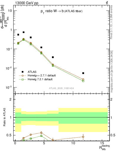 Plot of w.pt_b.pt in 13000 GeV pp collisions