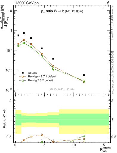 Plot of w.pt_b.pt in 13000 GeV pp collisions