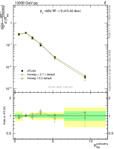 Plot of w.pt_b.pt in 13000 GeV pp collisions