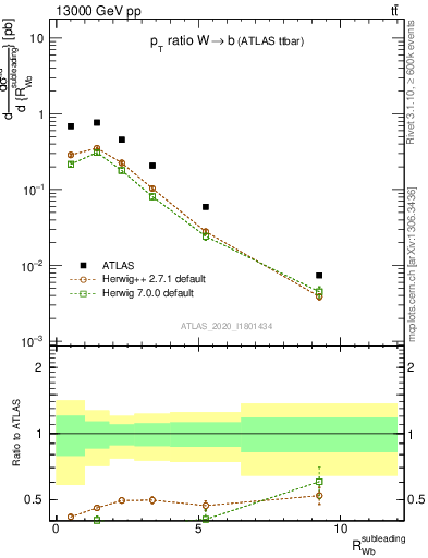 Plot of w.pt_b.pt in 13000 GeV pp collisions