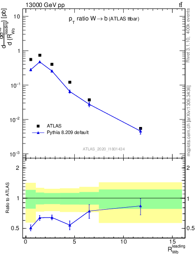 Plot of w.pt_b.pt in 13000 GeV pp collisions