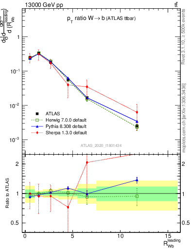 Plot of w.pt_b.pt in 13000 GeV pp collisions