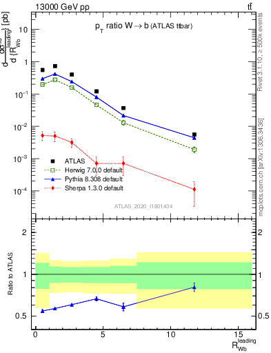 Plot of w.pt_b.pt in 13000 GeV pp collisions