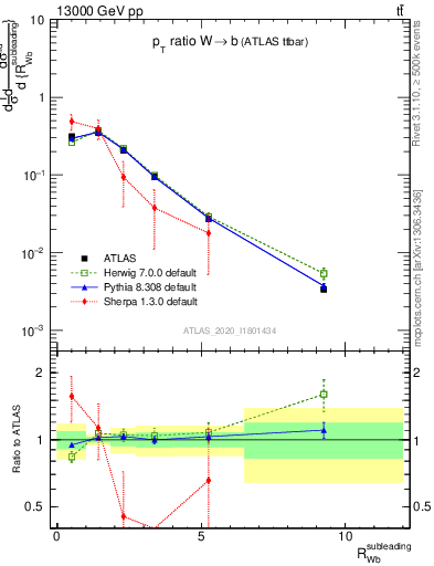 Plot of w.pt_b.pt in 13000 GeV pp collisions