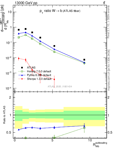 Plot of w.pt_b.pt in 13000 GeV pp collisions