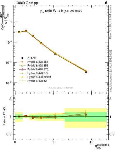 Plot of w.pt_b.pt in 13000 GeV pp collisions