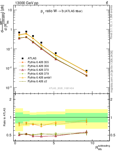 Plot of w.pt_b.pt in 13000 GeV pp collisions