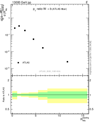 Plot of w.pt_b.pt in 13000 GeV pp collisions