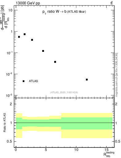 Plot of w.pt_b.pt in 13000 GeV pp collisions