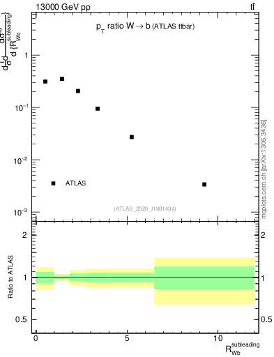 Plot of w.pt_b.pt in 13000 GeV pp collisions