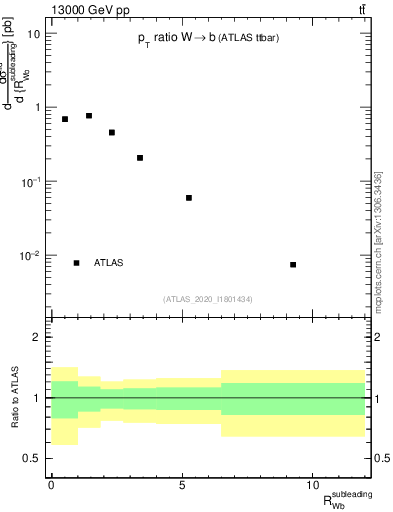 Plot of w.pt_b.pt in 13000 GeV pp collisions