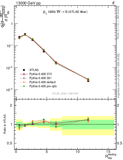 Plot of w.pt_b.pt in 13000 GeV pp collisions