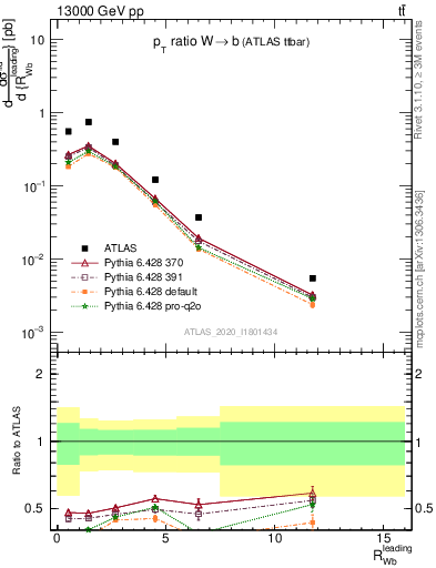 Plot of w.pt_b.pt in 13000 GeV pp collisions