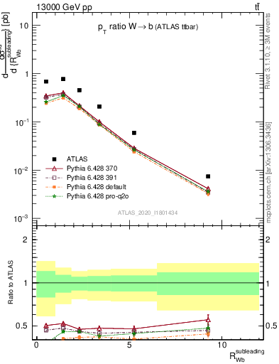 Plot of w.pt_b.pt in 13000 GeV pp collisions