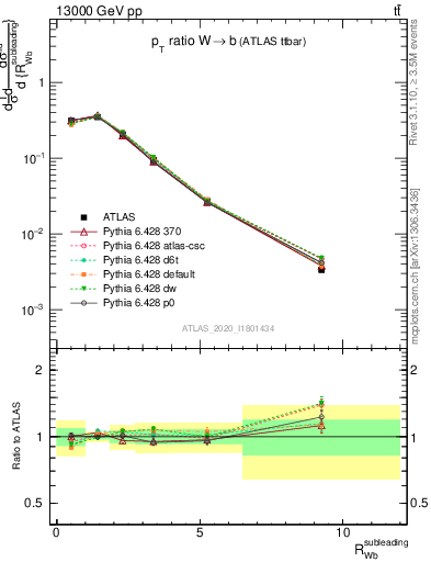 Plot of w.pt_b.pt in 13000 GeV pp collisions