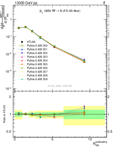 Plot of w.pt_b.pt in 13000 GeV pp collisions