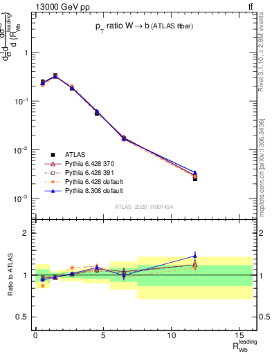 Plot of w.pt_b.pt in 13000 GeV pp collisions