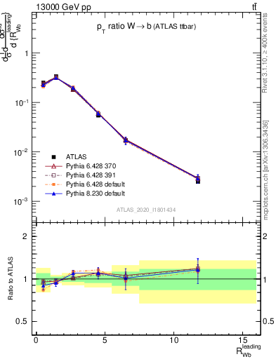 Plot of w.pt_b.pt in 13000 GeV pp collisions