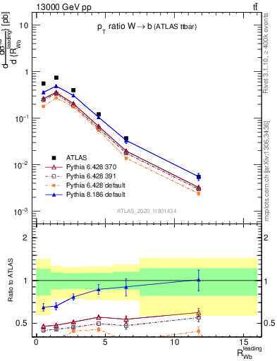 Plot of w.pt_b.pt in 13000 GeV pp collisions