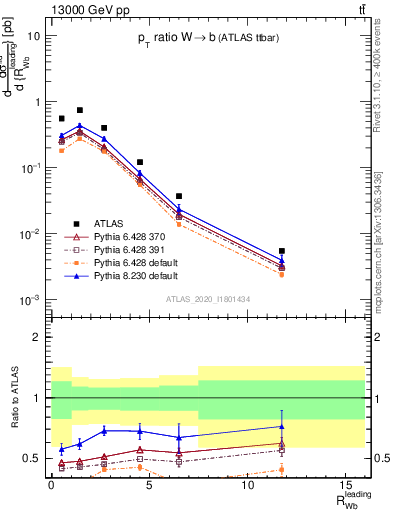 Plot of w.pt_b.pt in 13000 GeV pp collisions