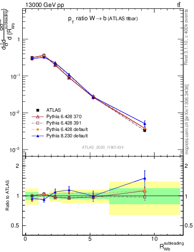 Plot of w.pt_b.pt in 13000 GeV pp collisions