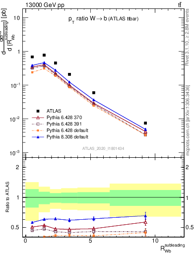 Plot of w.pt_b.pt in 13000 GeV pp collisions