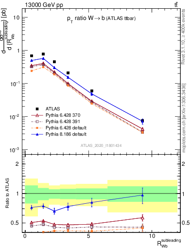 Plot of w.pt_b.pt in 13000 GeV pp collisions