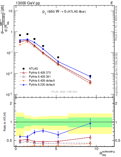 Plot of w.pt_b.pt in 13000 GeV pp collisions