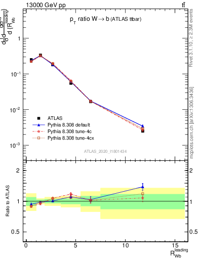 Plot of w.pt_b.pt in 13000 GeV pp collisions