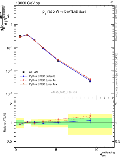 Plot of w.pt_b.pt in 13000 GeV pp collisions