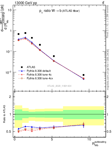 Plot of w.pt_b.pt in 13000 GeV pp collisions