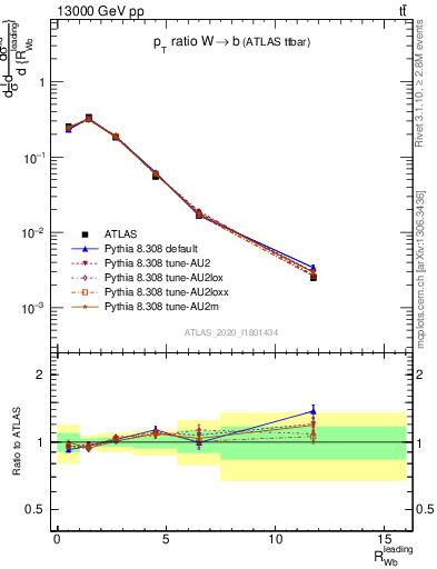 Plot of w.pt_b.pt in 13000 GeV pp collisions