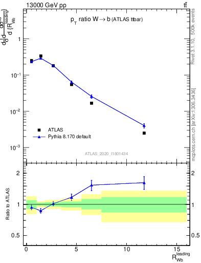 Plot of w.pt_b.pt in 13000 GeV pp collisions