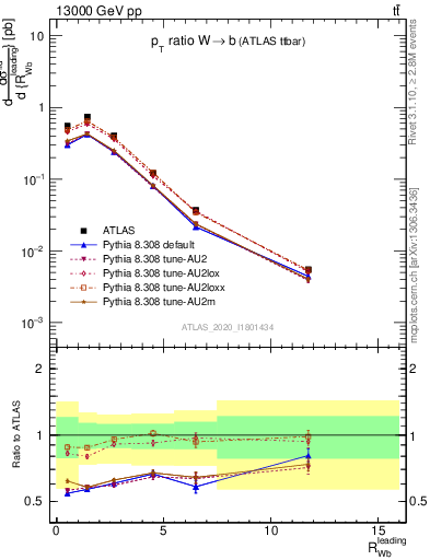 Plot of w.pt_b.pt in 13000 GeV pp collisions