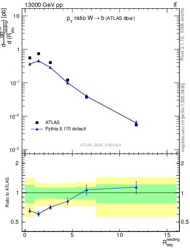 Plot of w.pt_b.pt in 13000 GeV pp collisions