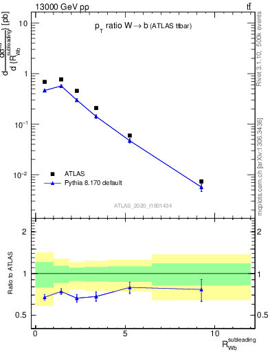 Plot of w.pt_b.pt in 13000 GeV pp collisions