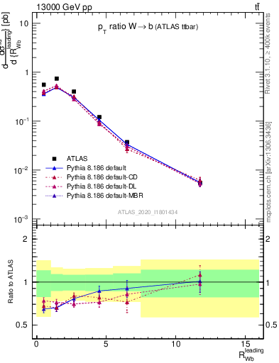 Plot of w.pt_b.pt in 13000 GeV pp collisions