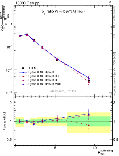 Plot of w.pt_b.pt in 13000 GeV pp collisions