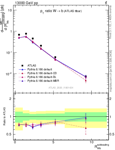 Plot of w.pt_b.pt in 13000 GeV pp collisions