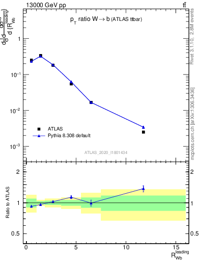 Plot of w.pt_b.pt in 13000 GeV pp collisions