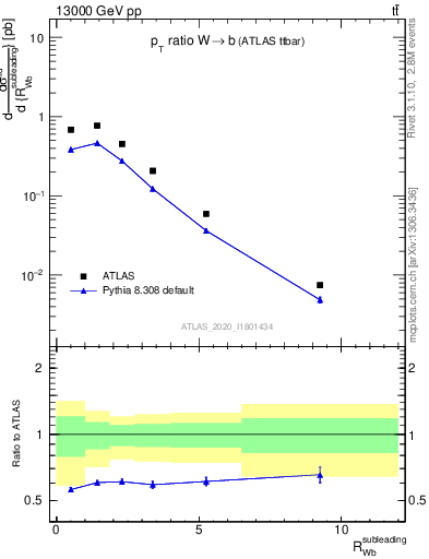 Plot of w.pt_b.pt in 13000 GeV pp collisions