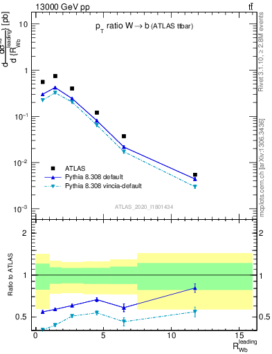 Plot of w.pt_b.pt in 13000 GeV pp collisions