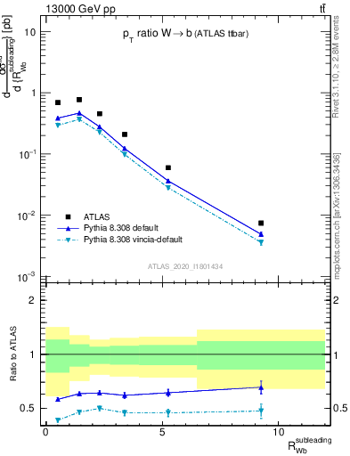 Plot of w.pt_b.pt in 13000 GeV pp collisions