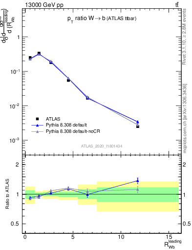 Plot of w.pt_b.pt in 13000 GeV pp collisions