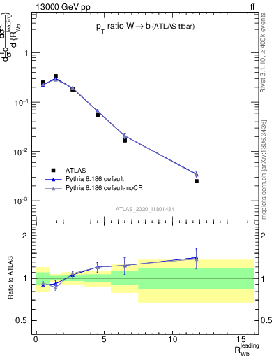 Plot of w.pt_b.pt in 13000 GeV pp collisions