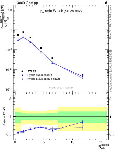 Plot of w.pt_b.pt in 13000 GeV pp collisions