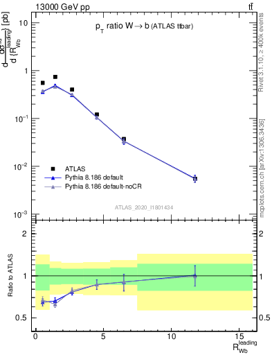 Plot of w.pt_b.pt in 13000 GeV pp collisions