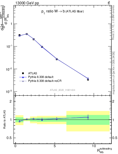 Plot of w.pt_b.pt in 13000 GeV pp collisions