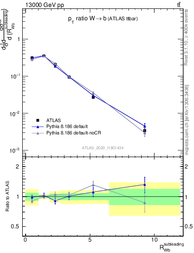 Plot of w.pt_b.pt in 13000 GeV pp collisions