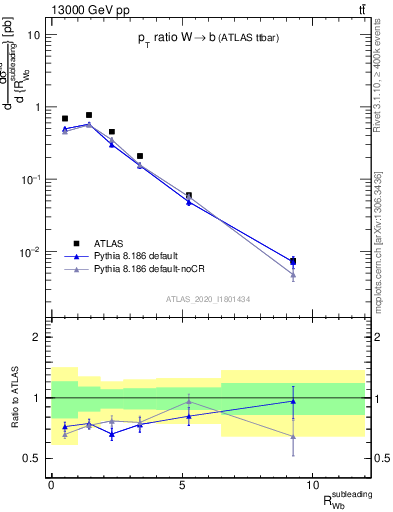 Plot of w.pt_b.pt in 13000 GeV pp collisions